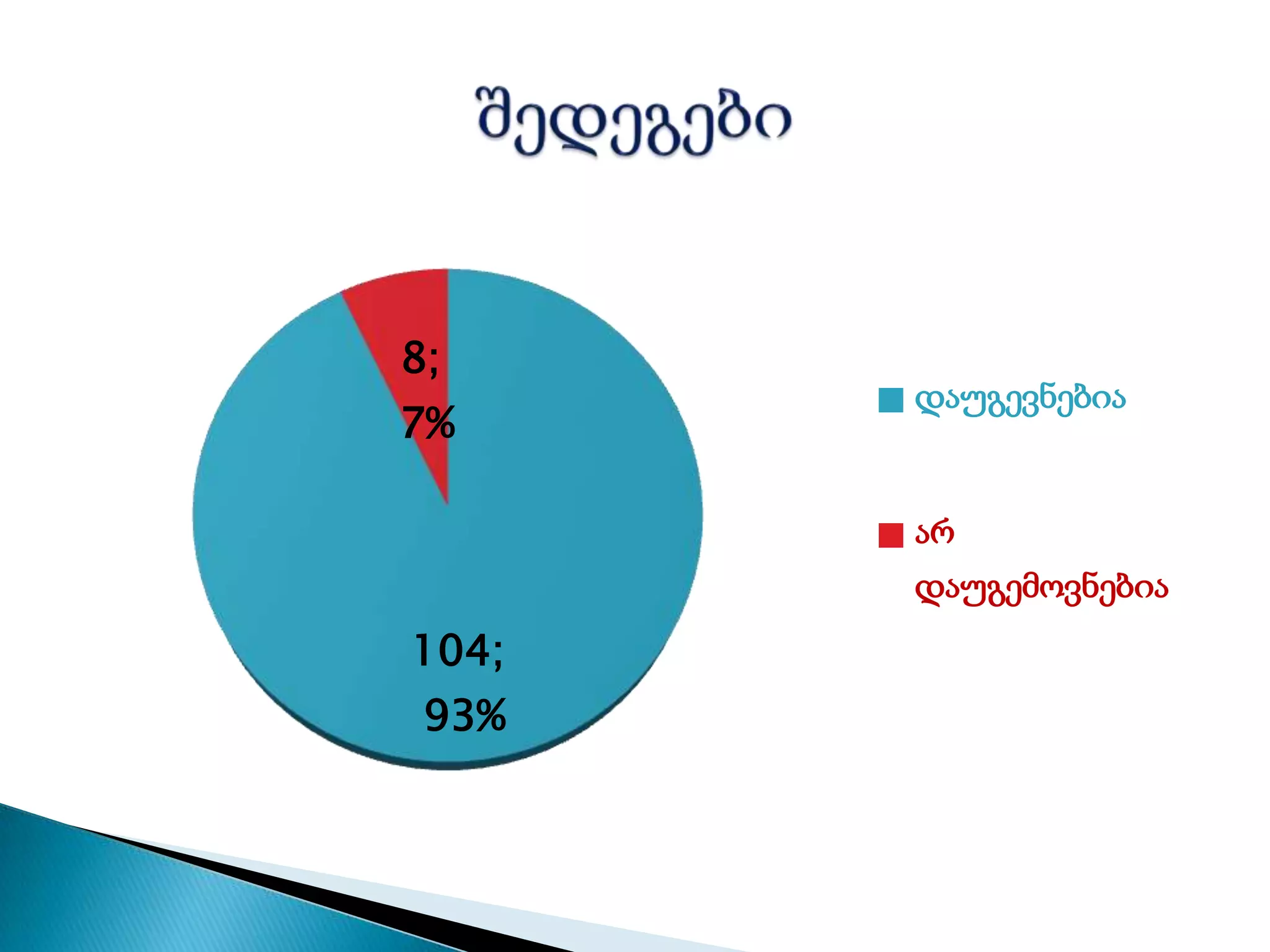 104;
93%
8;
7%
დაუგევნებია
არ
დაუგემოვნებია
 
