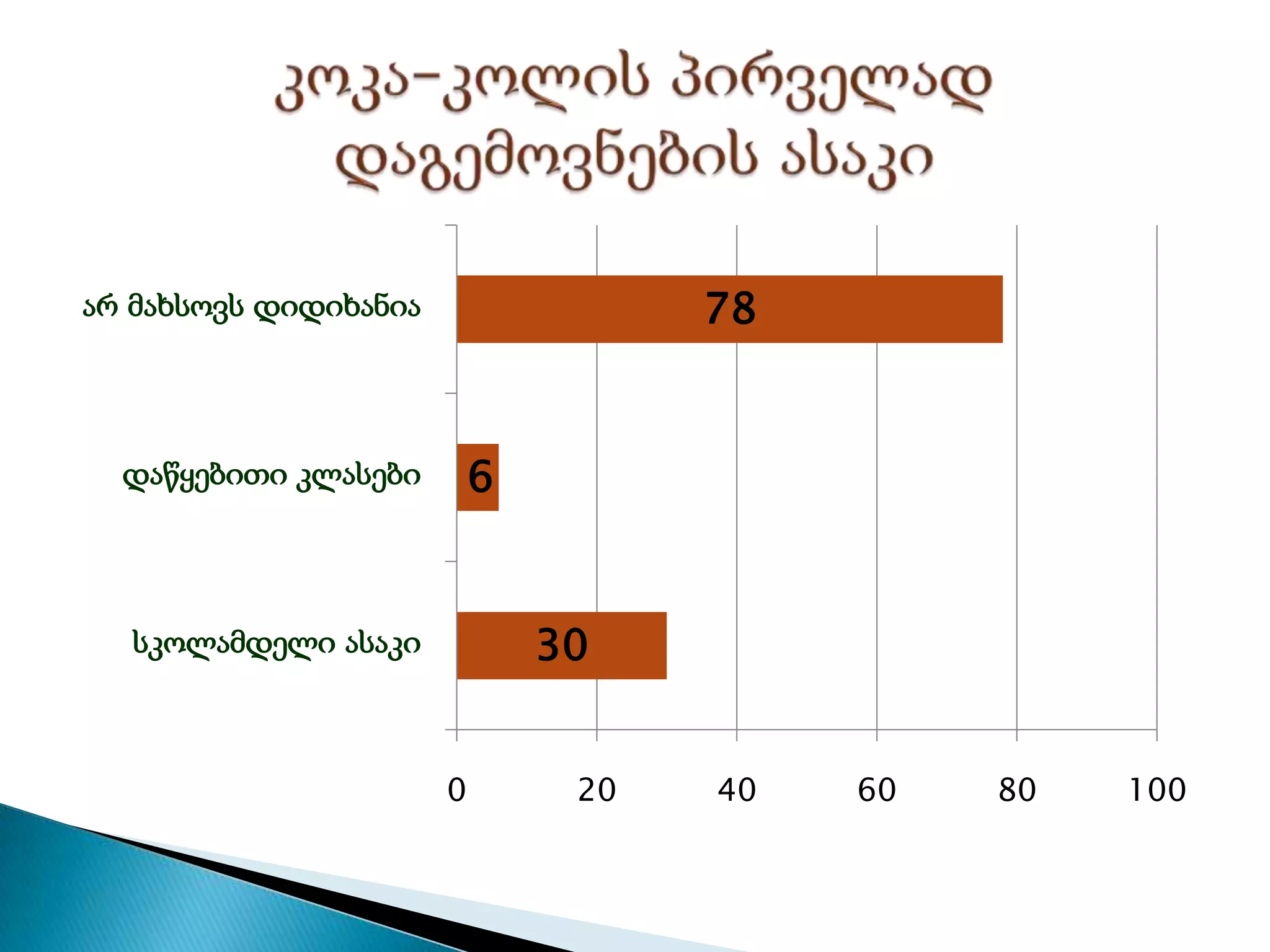 30
6
78
0 20 40 60 80 100
სკოლამდელი ასაკი
დაწყებითი კლასები
არ მახსოვს დიდიხანია
 