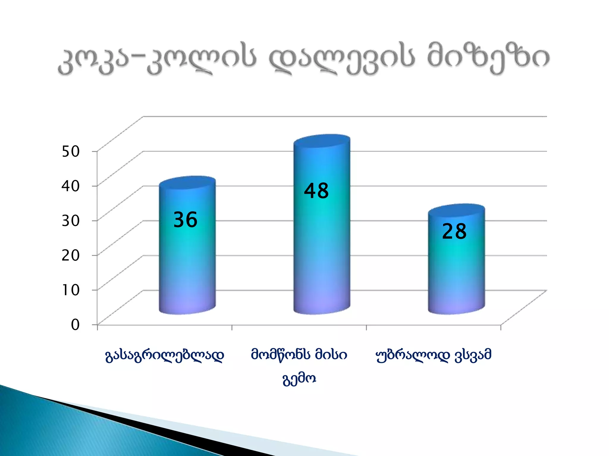 0
10
20
30
40
50
გასაგრილებლად მომწონს მისი
გემო
უბრალოდ ვსვამ
36
48
28
 