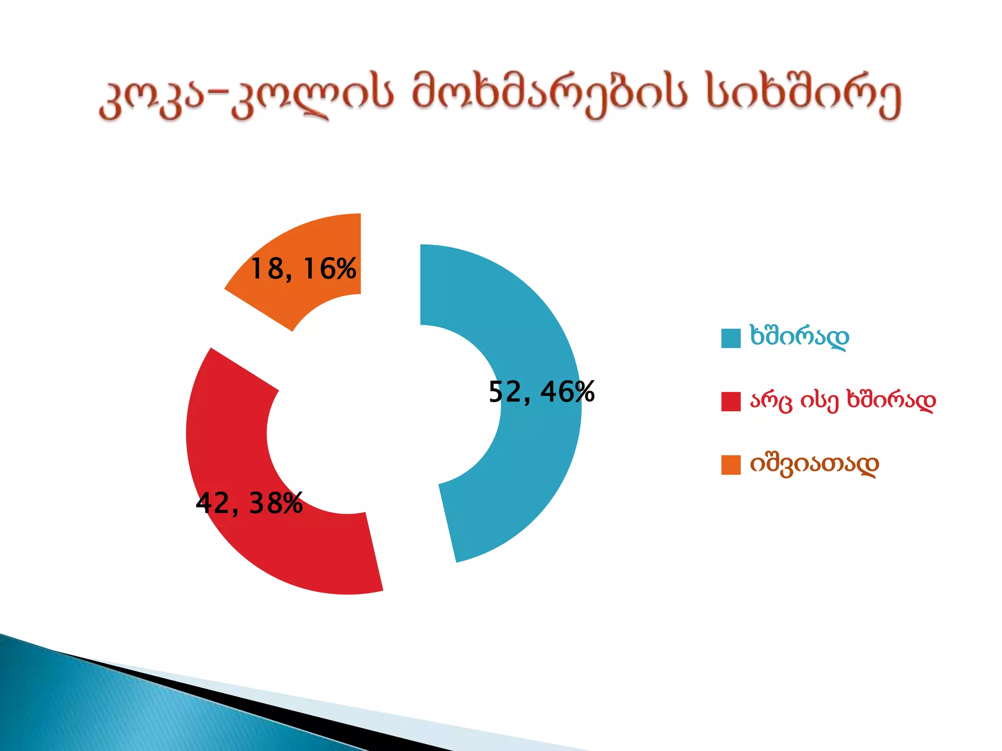 52, 46%
42, 38%
18, 16%
ხშირად
არც ისე ხშირად
იშვიათად
 