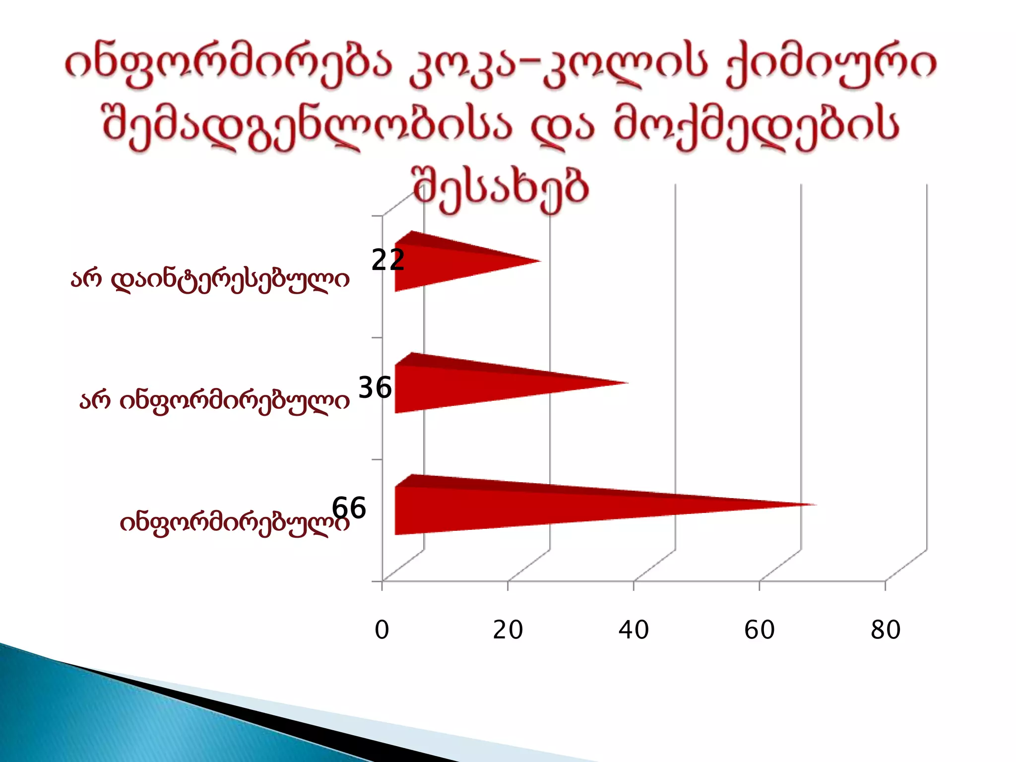 0 20 40 60 80
ინფორმირებული
არ ინფორმირებული
არ დაინტერესებული
66
36
22
 