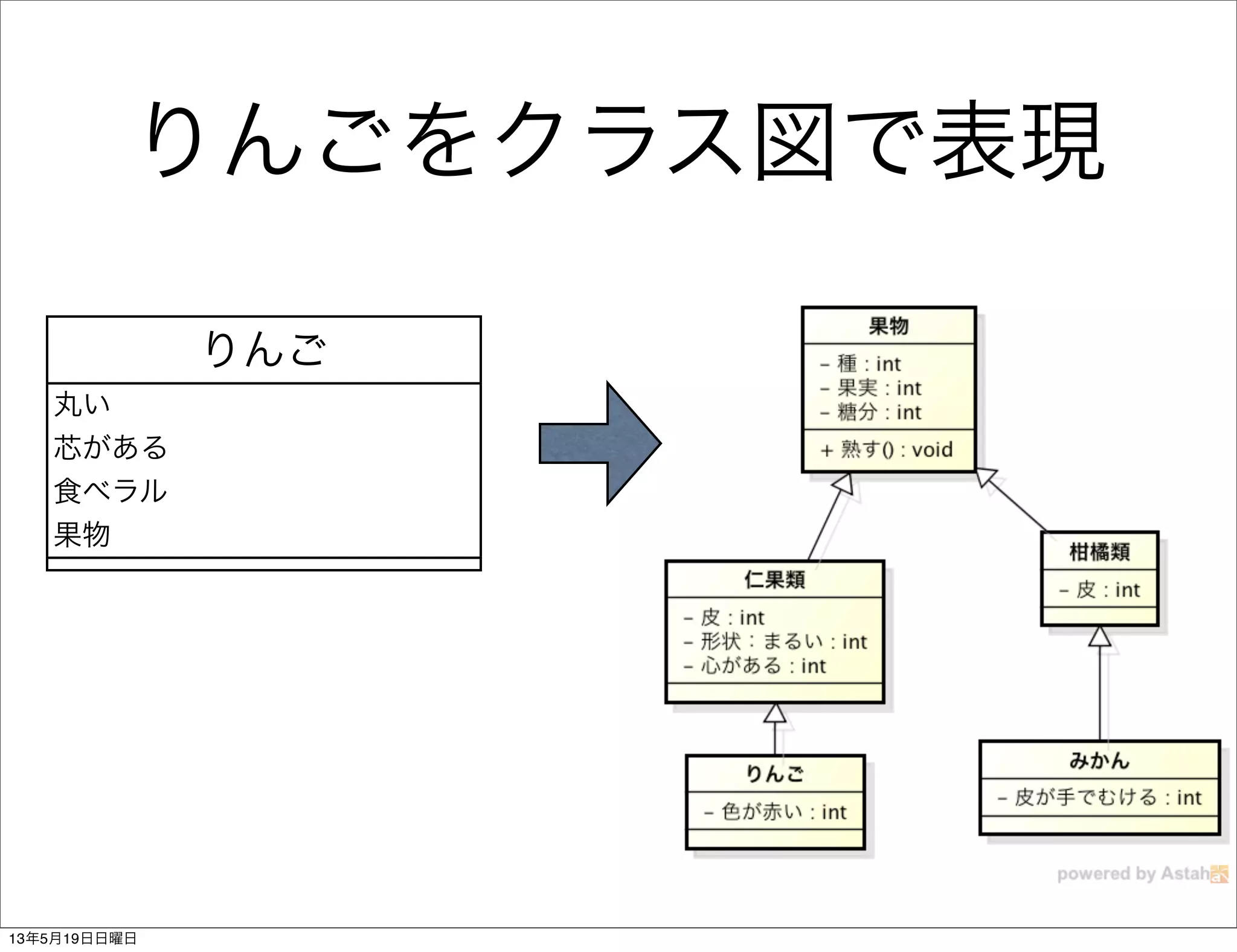 りんごをクラス図で表現
りんご
丸い
芯がある
食べラル
果物
13年5月19日日曜日
 