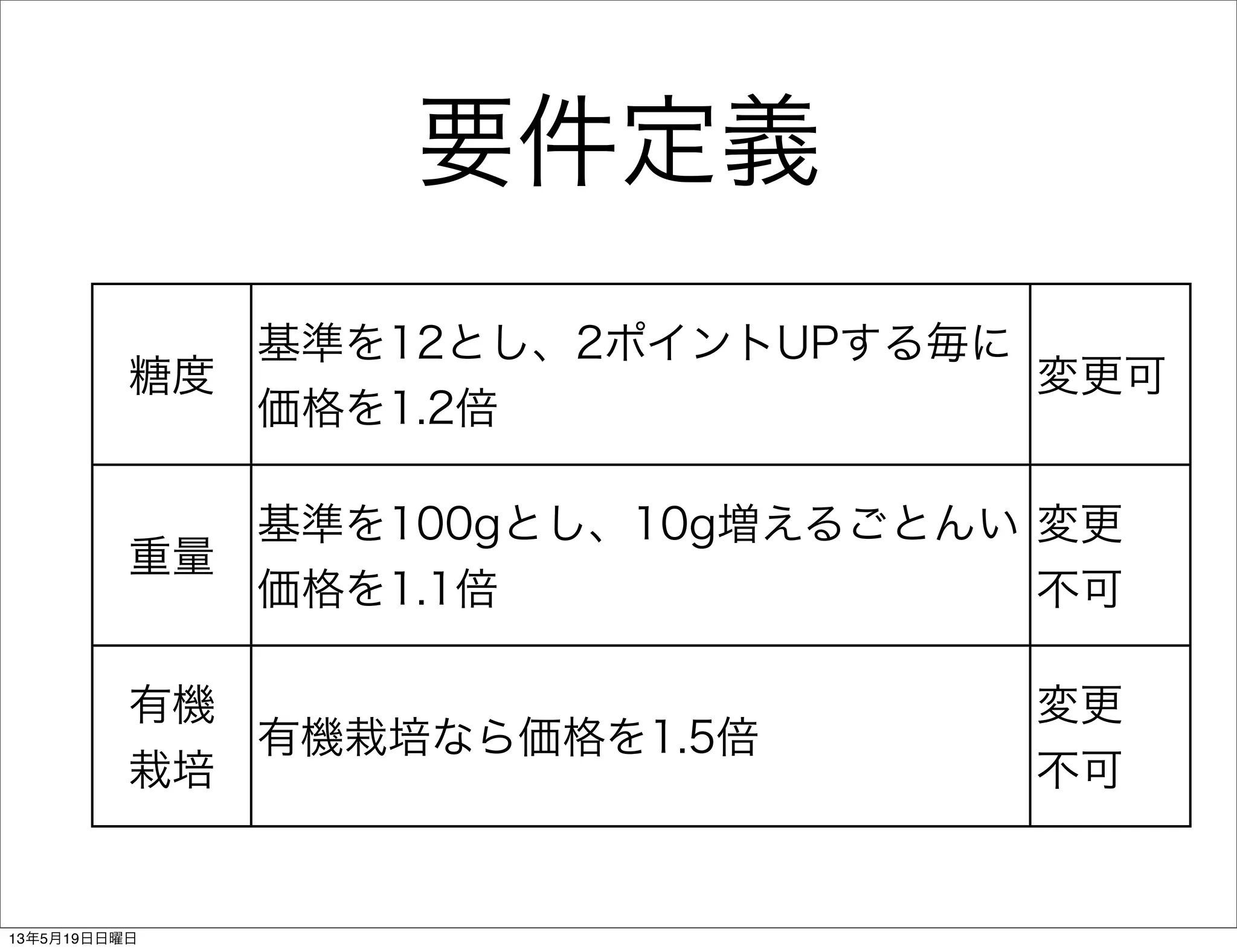 要件定義
糖度
基準を12とし、2ポイントUPする毎に
価格を1.2倍
変更可
重量
基準を100gとし、10g増えるごとんい
価格を1.1倍
変更
不可
有機
栽培
有機栽培なら価格を1.5倍
変更
不可
13年5月19日日曜日
 