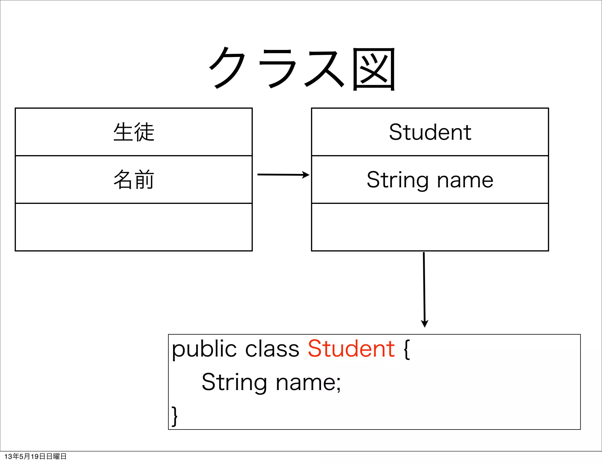 クラス図
Student
String name
public class Student {
String name;
}
生徒
名前
13年5月19日日曜日
 