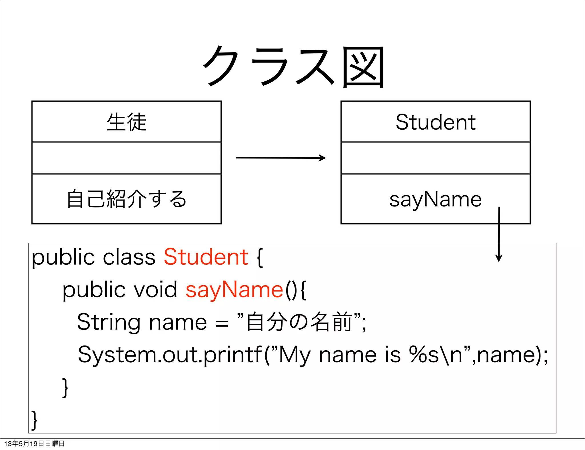 クラス図
Student
sayName
public class Student {
public void sayName(){
String name = 自分の名前 ;
System.out.printf( My name is %sn ,name);
}
}
生徒
自己紹介する
13年5月19日日曜日
 