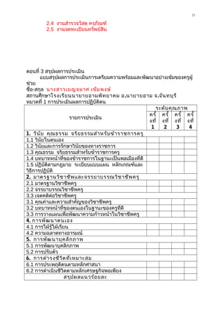 23
2.4 งานสำารวจวัสดุ ครุภัณฑ์
2.5 งานจดทะเบียนทรัพย์สิน
ตอนที่ 3 สรุปผลการประเมิน
แบบสรุปผลการประเมินการเตรียมความพร้อมและพัฒนาอย่างเข้มของครูผู้
ช่วย
ชื่อ-สกุล นางสาวเบญจมาศ เข็มพงษ์
สถานศึกษาโรงเรียนนายายอามพิทยาคม อ.นายายอาม จ.จันทบุรี
หมวดที่ 1 การประเมินผลการปฏิบัติตน
รายการประเมิน
ระดับคุณภาพ
ครั้
งที่
1
ครั้
งที่
2
ครั้
งที่
3
ครั้
งที่
4
1. วินัย คุณธรรม จริยธรรมสำาหรับข้าราชการครู
1.1 วินัยในตนเอง
1.2 วินัยและการรักษาวินัยของทางราชการ
1.3 คุณธรรม จริยธรรมสำาหรับข้าราชการครู
1.4 บทบาทหน้าที่ของข้าราชการในฐานะเป็นพลเมืองที่ดี
1.5 ปฏิบัติตามกฎมาย ระเบียบแบบแผน หลักเกณฑ์และ
วิธีการปฏิบัติ
2. มาตรฐานวิชาชีพและจรรยาบรรณวิชาชีพครู
2.1 มาตรฐานวิชาชีพครู
2.2 จรรยาบรรณวิชาชีพครู
3.3 เจตคติต่อวิชาชีพครู
3.1 คุณค่าและความสำาคัญของวิชาชีพครู
3.2 บทบาทหน้าที่ของตนเองในฐานะของครูที่ดี
3.3 การวางแผนเพื่อพัฒนาความก้าวหน้าในวิชาชีพครู
4. การพัฒนาตนเอง
4.1 การใฝ่รู้ใฝ่เรียน
4.2 ความฉลาดทางอารมณ์
5. การพัฒนาบุคลิกภาพ
5.1 การพัฒนาบุคลิกภาพ
5.2 การปรับตัว
6. การดำารงชีวิตที่เหมาะสม
6.1 การประพฤติตนตามหลักศาสนา
6.2 การดำาเนินชีวิตตามหลักเศรษฐกิจพอเพียง
สรุปผลแนวร้อยละ
 