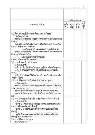 9
รายการประเมิน
ระดับคุณภาพ
ครั้ง
ที่ 1
ครั้ง
ที่ 2
ครั้ง
ที่ 3
ครั้
งที่
4
4.3 โครงการหรือกิจกรรมพัฒนาสถานศึกษา
ระดับคุณภาพ
ระดับ 1 ปฏิบัติงานโครงการหรือกิจกรรมพัฒนาสถาน
ศึกษา
ระดับ 2 กระตือรือร้นในการปฏิบัติงานโครงการหรือ
กิจกรรมพัฒนาสถานศึกษา
จนเกิดผลสำาเร็จและทันเวลาตามที่กำาหนด
ระดับ 3 ปฏิบัติงานโครงการหรือกิจกรรมพัฒนาสถาน
ศึกษาจนเกิดผลสำาเร็จ
และทันเวลาตามที่กำาหนด
5.ความสัมพันธ์กับชุมชน
5.1 การศึกษาเกี่ยวกับชุมชน
ระดับคุณภาพ
ระดับ 1 เห็นประโยชน์ของสถานศึกษาเกี่ยวกับชุมชน
ระดับ 2 ดำาเนินการศึกษาเกี่ยวกับชุมชนอย่างเป็น
ระบบ
ระดับ 3 นำาข้อมูลที่ได้จากการศึกษาเกี่ยวกับชุมชนไป
ใช้ประโยชน์
5.2 การให้ความร่วมมือกับผู้ปกครองและชุมชน
ระดับคุณภาพ
ระดับ 1 เห็นความสำาคัญของการให้ความร่วมมือกับผู้
ปกครองและชุมชน
ระดับ 2 ร่วมกับกิจกรรมของผู้ปกครองและชุมชน
ระดับ 3 ประสานความร่วมมือกับชุมชนได้อย่าเหมาะ
สม
5.3 การนำาชุมชนเข้ามามีส่วนร่วมในการจัดการเรียนรู้
ระดับคุณภาพ
ระดับ 1 เห็นความสำาคัญของการนำาชุมชนเข้ามามี
ส่วนร่วมในการจัดการเรียนรู้
ระดับ 2 นำาชุมชนเข้ามามีส่วนร่วมในการจัดการ
เรียนรู้
ระดับ 3 นำาชุมชนเข้ามามีส่วนร่วมในการจัดการ
เรียนรู้ได้อย่างเหมาะสม
5.4 การให้บริการชุมชน
ระดับคุณภาพ
 
