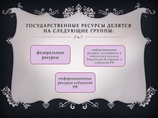 ГОСУД А РСТВ ЕННЫ Е РЕСУ РСЫ Д ЕЛЯТСЯ
НА СЛЕД У ЮЩ ИЕ ГРУ ППЫ:
 