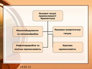 19.05.13
Основні галузі
промисловості
Кременчука
Машинобудування
та металообробка
Паливно-енергетична
галузь
Нафтопереробна та
хімічна промисловість
Харчова
промисловість
 