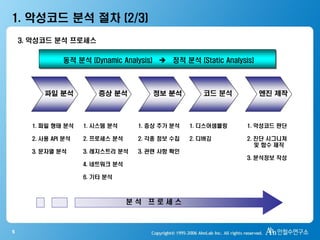 5
3. 악성코드 분석 프로세스
1. 악성코드 분석 절차 (2/3)
동적 분석 (Dynamic Analysis)  정적 분석 (Static Analysis)
파일 분석 증상 분석 정보 분석 코드 분석 엔진 제작
1. 파일 형태 분석
2. 사용 API 분석
3. 문자열 분석
1. 시스템 분석
2. 프로세스 분석
3. 레지스트리 분석
4. 네트워크 분석
6. 기타 분석
1. 증상 추가 분석
2. 각종 정보 수집
3. 관련 사항 확인
1. 디스어셈블링
2. 디버깅
1. 악성코드 판단
2. 진단 시그니쳐
및 함수 제작
3. 분석정보 작성
분 석 프 로 세 스
 