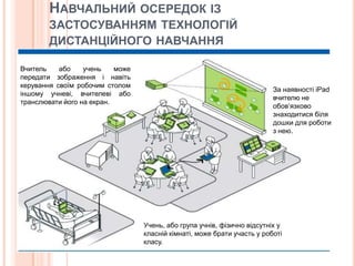 За наявності iPad
вчителю не
обов’язково
знаходитися біля
дошки для роботи
з нею.
Вчитель або учень може
передати зображення і навіть
керування своїм робочим столом
іншому учневі, вчителеві або
транслювати його на екран.
Учень, або група учнів, фізично відсутніх у
класній кімнаті, може брати участь у роботі
класу.
НАВЧАЛЬНИЙ ОСЕРЕДОК ІЗ
ЗАСТОСУВАННЯМ ТЕХНОЛОГІЙ
ДИСТАНЦІЙНОГО НАВЧАННЯ
 