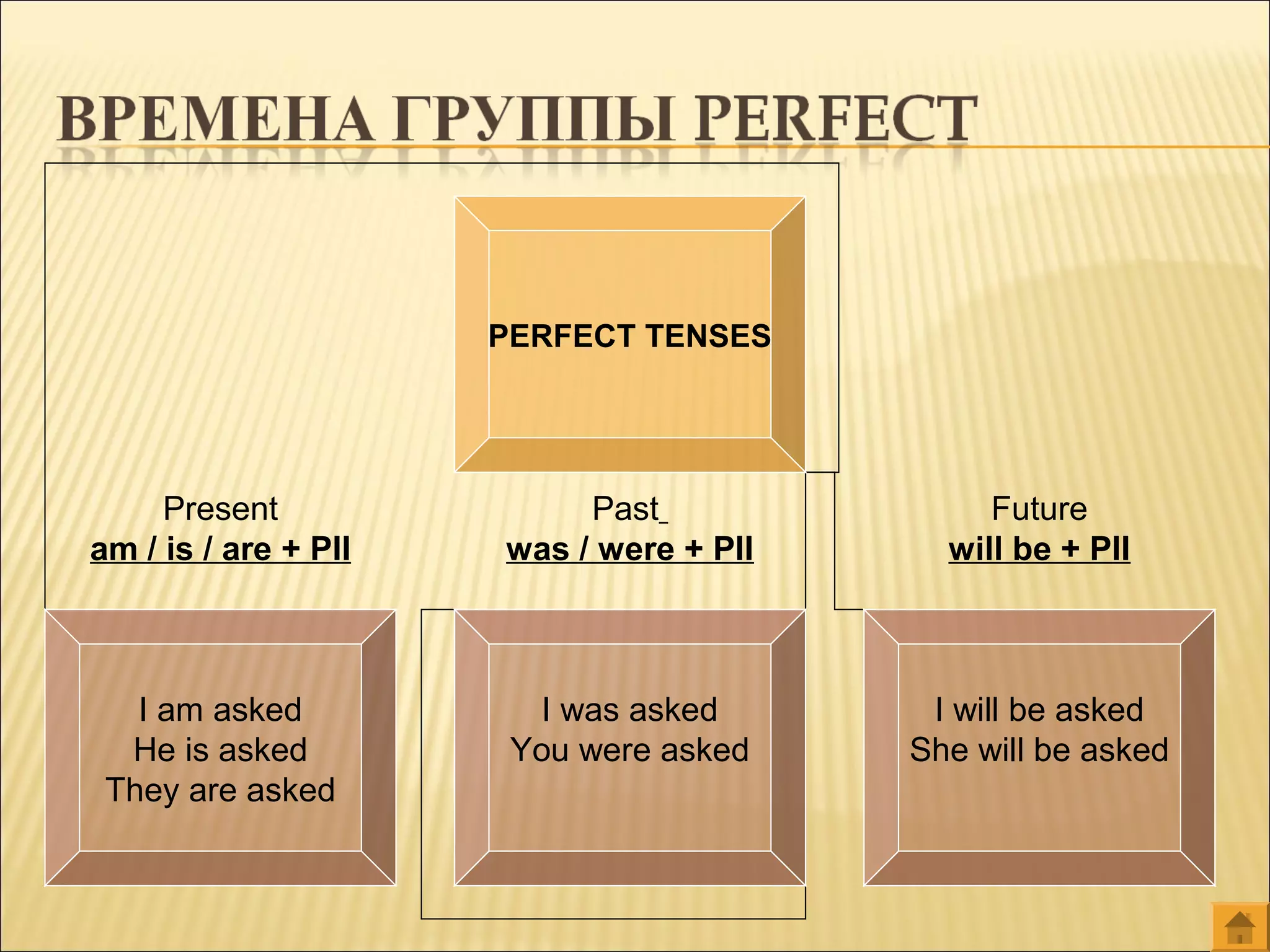 PERFECT TENSES
Present
am / is / are + PII
I am asked
He is asked
They are asked
Past
was / were + PII
I was asked
You were asked
Future
will be + PII
I will be asked
She will be asked
 