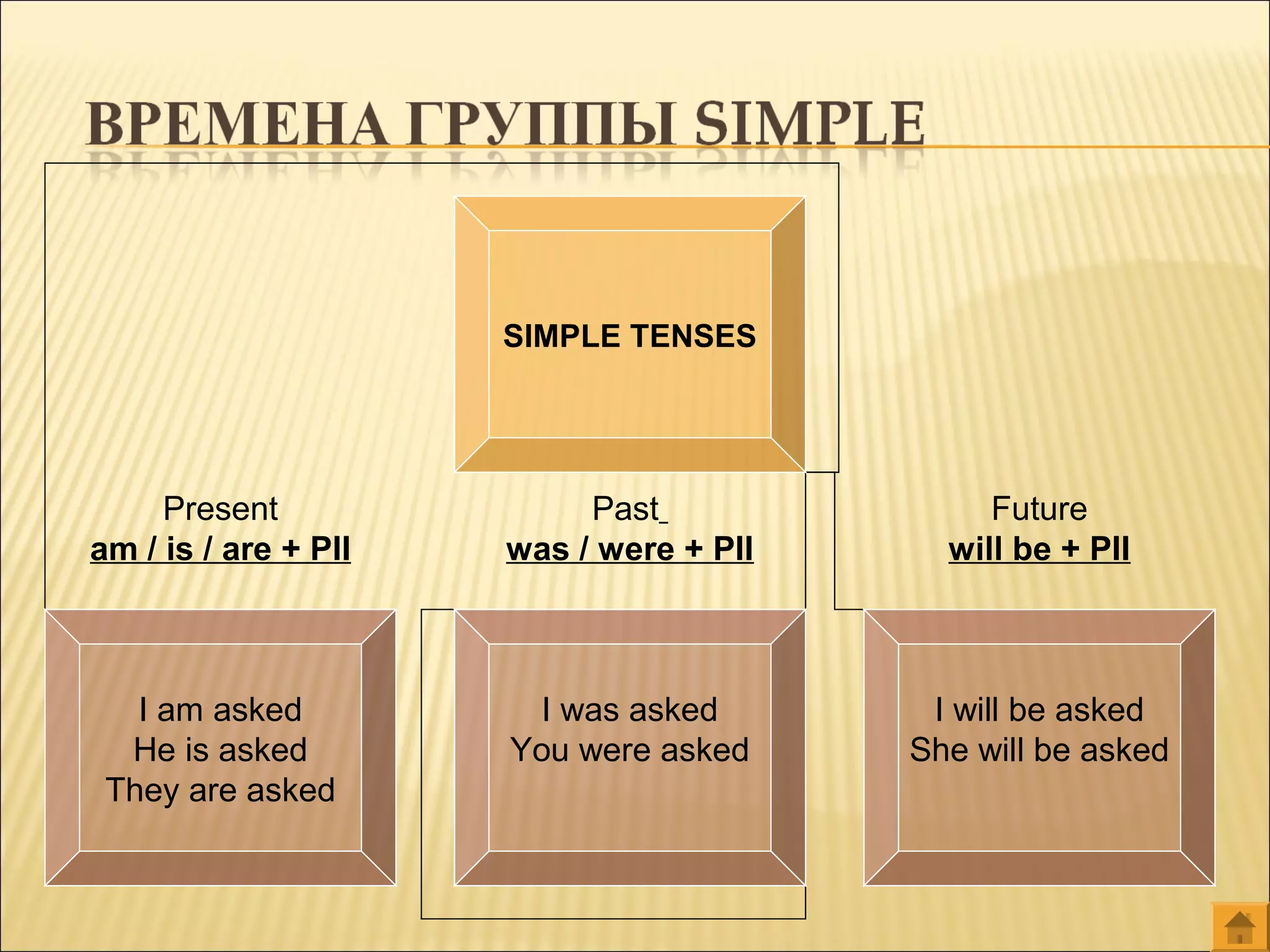 SIMPLE TENSES
Present
am / is / are + PII
I am asked
He is asked
They are asked
Past
was / were + PII
I was asked
You were asked
Future
will be + PII
I will be asked
She will be asked
 
