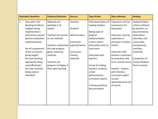 Evalua&on	
  Ques&ons	
   Evidence/Indicators	
   Sources	
   Type	
  of	
  data	
  	
   Data	
  collec&on	
   Analysis	
  
1.  How	
  well	
  is	
  the	
  
Reading	
  Excellence	
  
program	
  being	
  
implemented	
  in	
  
elementary	
  classes?	
  
(process	
  evalua>on,	
  
implementa>on)	
  
	
  
-­‐  Are	
  all	
  components	
  
of	
  the	
  curriculum	
  
being	
  taught?	
  
-­‐  Are	
  new	
  teaching	
  
approaches	
  being	
  
used	
  eﬀec>vely?	
  
-­‐  Are	
  new	
  materials	
  
being	
  used	
  as	
  
intended?	
  
Materials	
  are	
  
available	
  in	
  all	
  
classes	
  
	
  
Teachers	
  are	
  trained	
  
to	
  use	
  methods	
  
	
  
Teachers	
  understand	
  
the	
  new	
  program	
  
goals,	
  materials,	
  
methods	
  
	
  
Teachers	
  use	
  
program	
  strategies	
  in	
  
their	
  daily	
  teaching	
  
Teachers	
  
	
  
Students	
  
	
  
Administrators	
  
	
  
Curriculum	
  
experts/trainers	
  	
  
	
  
Curriculum,	
  
training	
  	
  
materials	
  
Field	
  observa>ons	
  of	
  
reading	
  teachers	
  	
  
	
  
Ra>ng	
  scale	
  of	
  
program	
  
implementa>on	
  
criteria	
  used	
  in	
  
observa>on	
  visits	
  to	
  
classrooms	
  
	
  
Interviews	
  with	
  
teachers	
  	
  
	
  
Survey	
  of	
  reading	
  
teachers,	
  students,	
  
school	
  
administrators,	
  
curriculum	
  experts	
  
	
  
Training	
  workshop	
  
documenta>on	
  
Classroom	
  visits	
  by	
  
evaluator(s)	
  4-­‐6	
  
>mes/year	
  
	
  
Classroom	
  visits	
  by	
  
supervisor	
  or	
  
principal	
  2-­‐3	
  >mes/
month	
  
	
  
Interviews	
  with	
  
teachers	
  conducted	
  
by	
  evaluators	
  mid-­‐
term,	
  end-­‐of-­‐course	
  
	
  
Teacher,	
  	
  student	
  ,	
  
administrator,	
  
curriculum	
  expert	
  
surveys	
  
administered	
  at	
  end	
  
of	
  course	
  
Implementa>on	
  
criteria	
  achieved	
  
by	
  teachers,	
  as	
  
documented	
  by	
  
observa>on	
  
interview,	
  and	
  
survey	
  data	
  
(components,	
  
methods,	
  
materials)	
  
	
  
Comparison	
  of	
  
survey	
  feedback	
  
from	
  4	
  sources	
  
 