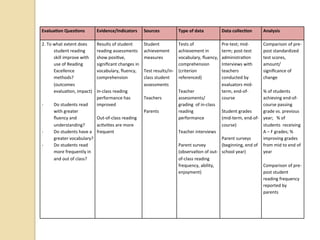Evalua&on	
  Ques&ons	
   Evidence/Indicators	
   Sources	
   Type	
  of	
  data	
  	
   Data	
  collec&on	
   Analysis	
  
2.	
  To	
  what	
  extent	
  does	
  
student	
  reading	
  
skill	
  improve	
  with	
  
use	
  of	
  Reading	
  
Excellence	
  
methods?	
  
(outcomes	
  
evalua>on,	
  impact)	
  
	
  
-­‐  Do	
  students	
  read	
  
with	
  greater	
  
ﬂuency	
  and	
  
understanding?	
  
-­‐  Do	
  students	
  have	
  a	
  
greater	
  vocabulary?	
  
-­‐  Do	
  students	
  read	
  
more	
  frequently	
  in	
  
and	
  out	
  of	
  class?	
  
Results	
  of	
  student	
  
reading	
  assessments	
  
show	
  posi>ve,	
  
signiﬁcant	
  changes	
  in	
  	
  
vocabulary,	
  ﬂuency,	
  
comprehension	
  
	
  
In-­‐class	
  reading	
  
performance	
  has	
  
improved	
  
	
  
Out-­‐of-­‐class	
  reading	
  
ac>vi>es	
  are	
  more	
  
frequent	
  
Student	
  
achievement	
  
measures	
  
	
  
Test	
  results/in-­‐
class	
  student	
  
assessments	
  
	
  
Teachers	
  
	
  
Parents	
  
	
  
Tests	
  of	
  
achievement	
  in	
  
vocabulary,	
  ﬂuency,	
  
comprehension	
  
(criterion	
  
referenced)	
  
	
  
Teacher	
  
assessments/	
  
grading	
  	
  of	
  in-­‐class	
  
reading	
  
performance	
  	
  
	
  	
  
Teacher	
  interviews	
  
	
  
Parent	
  survey	
  
(observa>on	
  of	
  out-­‐
of-­‐class	
  reading	
  
frequency,	
  ability,	
  
enjoyment)	
  
Pre-­‐test;	
  mid-­‐
term;	
  post-­‐test	
  
administra>on	
  	
  
Interviews	
  with	
  
teachers	
  
conducted	
  by	
  
evaluators	
  mid-­‐
term,	
  end-­‐of-­‐
course	
  
	
  
Student	
  grades	
  
(mid-­‐term,	
  end-­‐of-­‐
course)	
  
	
  
Parent	
  surveys	
  
(beginning,	
  end	
  of	
  
school	
  year)	
  
Comparison	
  of	
  pre-­‐
post	
  standardized	
  
test	
  scores,	
  
amount/	
  
signiﬁcance	
  of	
  
change	
  	
  
	
  
%	
  of	
  students	
  
achieving	
  end-­‐of-­‐
course	
  passing	
  
grade	
  vs.	
  previous	
  
year;	
  	
  	
  %	
  of	
  
students	
  	
  receiving	
  
A	
  –	
  F	
  grades;	
  %	
  
improving	
  grades	
  
from	
  mid	
  to	
  end	
  of	
  
year	
  
	
  
Comparison	
  of	
  pre-­‐
post	
  student	
  
reading	
  frequency	
  
reported	
  by	
  
parents	
  
 
