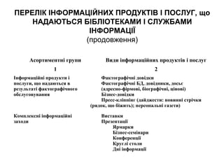 ПЕРЕЛІК ІНФОРМАЦІЙНИХ ПРОДУКТІВ І ПОСЛУГ, що
НАДАЮТЬСЯ БІБЛІОТЕКАМИ І СЛУЖБАМИ
ІНФОРМАЦІЇ
(продовження)
Асортиментні групи Види інформаційних продуктів і послуг
1 2
Інформаційні продукти і
послуги, що надаються в
результаті фактографічного
обслуговування
Фактографічні довідки
Фактографічні БД, довідники, досьє
(адресно-фірмові, біографічні, цінові)
Бізнес-довідки
Пресс-кліппінг (дайджести: новинні стрічки
(рядок, що біжить); персональні газети)
Комплексні інформаційні
заходи
Виставки
Презентації
Ярмарки
Бізнес-семінари
Конференції
Круглі столи
Дні інформації
 