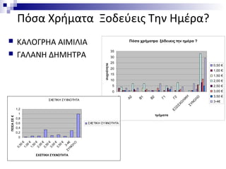 Πόσα Χρήματα Ξοδεύεις Την Ημέρα?
 ΚΑΛΟΓΡΗΑ ΑΙΜΙΛΙΑ
 ΓΑΛΑΝΗ ΔΗΜΗΤΡΑ
Πόσα χρήματρα ξόδευεις την ημέρα ?
0
5
10
15
20
25
30
35
Α1
Α2
Β1
Β2
Γ1
Γ2
ΕΞΩ
ΣΧΟ
ΛΙΚΗ
ΣΥΝ
Ο
ΛΟ
τμήματα
συχνότητα
0,50 €
1,00 €
1,50 €
2,00 €
2,50 €
3,00 €
3,50 €
3-4€
ΣΧΕΤΙΚΗ ΣΥΧΝΟΤΗΤΑ
0
0,2
0,4
0,6
0,8
1
1,2
0,50
€
1,00
€
1,50
€
2,00
€
2,50
€
3,00
€
3,50
€
3-4€
ΣΥΝΟ
Λ
Ο
ΣΧΕΤΙΚΗ ΣΥΧΝΟΤΗΤΑ
ΠΟΣΑΣΕ€
ΣΧΕΤΙΚΗ ΣΥΧΝΟΤΗΤΑ
 