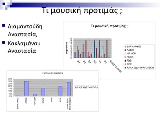 Τι μουσική προτιμάς ;
 Διαμαντούδη
Αναστασία,
 Κακλαμάνου
Αναστασία
Τι μουσική προτιμάς ;
0
1
2
3
4
5
6
7
8
9
10
Α1
Α2
Β1
Β2
Γ1
Γ2
ΕΞΩ
ΣΧΟ
ΛΙΚΟ
Ι
τμήματα
συχνότητα
ΒΑΡΥΛΑΙΚΟ
ΛΑΙΚΟ
HIP HOP
ROCK
RNB
POP
ΑΛΛΑ ΕΙΔΗ ΤΡΑΓΟΥΔΙΩΝ
ΣΧΕΤΙΚΗ ΣΥΧΝΟΤΗΤΑ
0%
5%
10%
15%
20%
25%
30%
35%
ΒΑΡΥΛΑΙΚΟ
ΛΑΙΚΟ
HIPHOP
ROCK
RNB
POP
ΑΛΛΑΕΙΔΗ
ΤΡΑΓΟΥΔΙΩΝ
ΣΧΕΤΙΚΗ ΣΥΧΝΟΤΗΤΑ
 