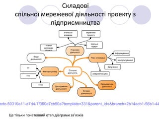 Складові
спільної мережевої діяльності проекту з
підприємництва
Це тільки початковий етап діаграми зв'язків
edc-50310a11-a7d4-7f300a7cb90a?template=331&parent_id=&branch=2b14acb1-56b1-44
 