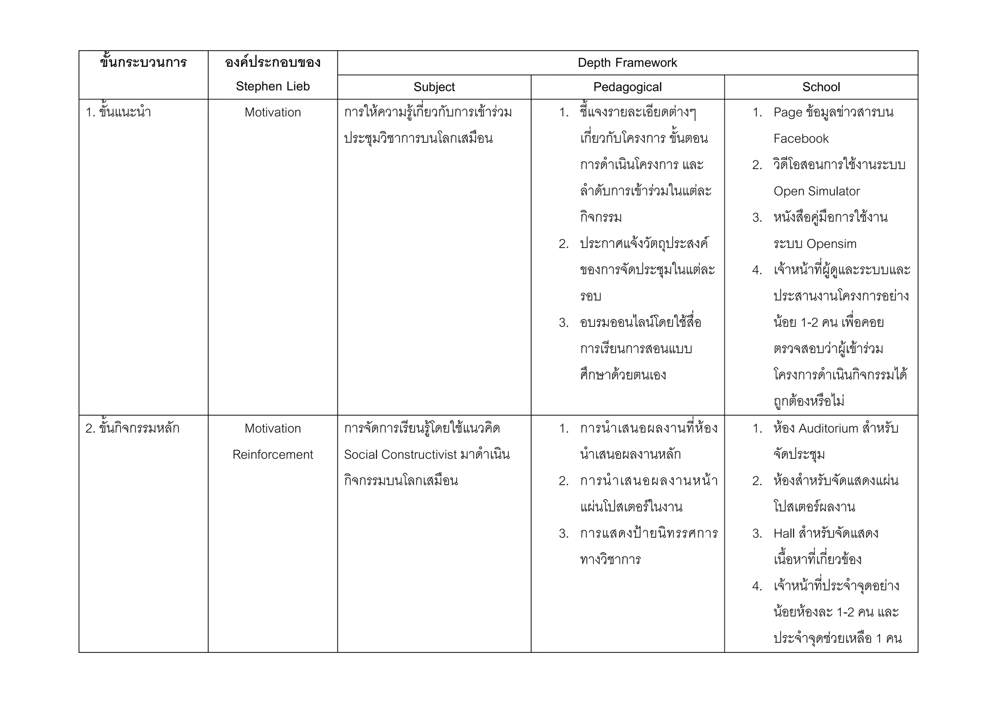 F
Stephen Lieb
Depth Framework
Subject Pedagogical School
1. Motivation F F F F 1. F
F F F
2. F F
F
3. F F
F
1. Page F F
Facebook
2. F
Open Simulator
3. F F
Opensim
4. F F F
F
F 1-2
F F F F
F
F F
2. Motivation
Reinforcement
F F
Social Constructivist
1. F
2. F
F F
3. ˂
1. F Auditorium
2. F F
F
3. Hall
F
4. F F F
F F 1-2
F 1
 