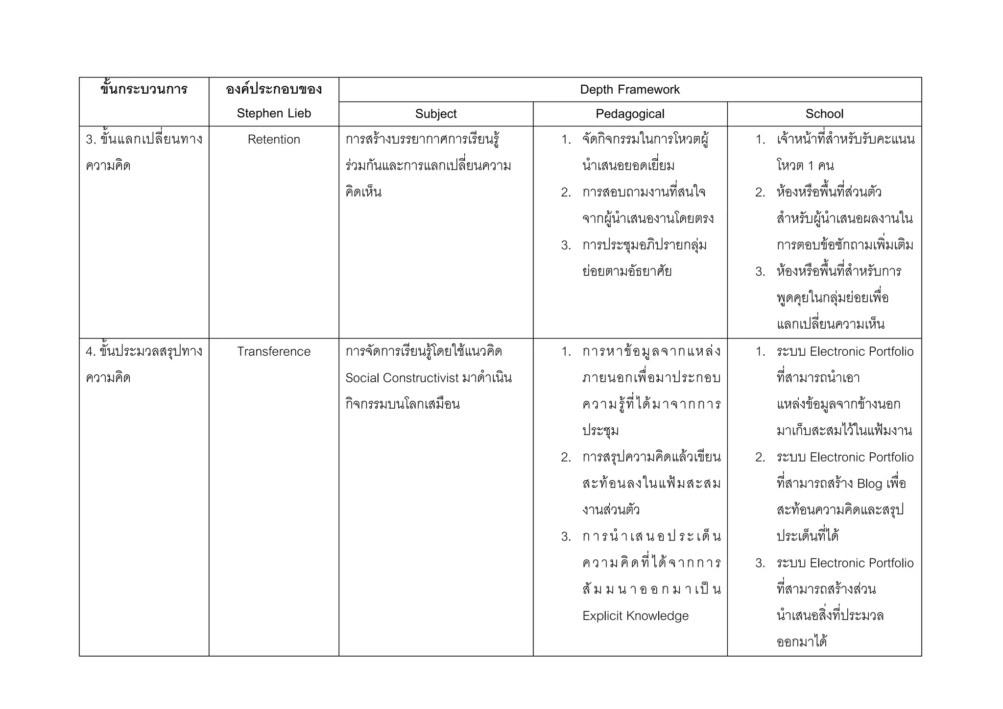 F
Stephen Lieb
Depth Framework
Subject Pedagogical School
3. Retention F F
F
1. F
2.
F
3. F
F
1. F F
1
2. F F
F
F
3. F
F F
4. Transference F F
Social Constructivist
1. F F
F F
2. F
F ˂
F
3.
F
ˈ
Explicit Knowledge
1. Electronic Portfolio
F F F
F ˂
2. Electronic Portfolio
F Blog
F
F
3. Electronic Portfolio
F F
F
 