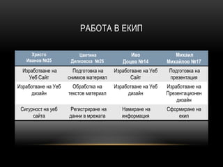 РАБОТА В ЕКИП
Христо
Иванов №25
Цветина
Дилковска №26
Иво
Доцев №14
Михаил
Михайлов №17
Изработване на
Уеб Сайт
Подготовка на
снимков материал
Изработване на Уеб
Сайт
Подготовка на
презентация
Изработване на Уеб
дизайн
Обработка на
текстов материал
Изработване на Уеб
дизайн
Изработване на
Презентационен
дизайн
Сигурност на уеб
сайта
Регистриране на
данни в мрежата
Намиране на
информация
Сформиране на
екип
 