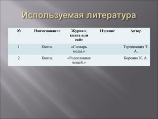 № Наименование Журнал,
книга или
сайт
Издание Автор
1 Книга. «Словарь
моды.»
Терешкович Т.
А.
2 Книга. «Родословная
вещей.»
Боровик К. А.
 