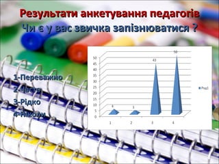 Результати анкетування педагогівРезультати анкетування педагогів
Чи є у вас звичка запізнюватися ?Чи є у вас звичка запізнюватися ?
1-Переважно1-Переважно
2-Часто2-Часто
3-Рідко3-Рідко
4-Ніколи4-Ніколи
 