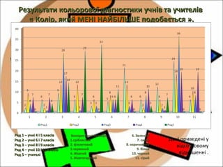 Результати кольорової діагностики учнів та учителівРезультати кольорової діагностики учнів та учителів
« Колір, який МЕНІ НАЙБІЛЬШЕ подобається ».« Колір, який МЕНІ НАЙБІЛЬШЕ подобається ».
Ряд 1 – учні 4 і 5 класівРяд 1 – учні 4 і 5 класів
Ряд 2 – учні 6 і 7 класівРяд 2 – учні 6 і 7 класів
Ряд 3 – учні 8 і 9 класівРяд 3 – учні 8 і 9 класів
Ряд 4 – учні 10 і 11 класівРяд 4 – учні 10 і 11 класів
Ряд 5 – учителіРяд 5 – учителі
Дані приведені у
відсотковому
відношенні .
 