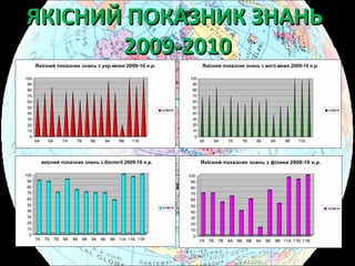 ЯКІСНИЙ ПОКАЗНИК ЗНАНЬЯКІСНИЙ ПОКАЗНИК ЗНАНЬ
2009-20102009-2010
0
10
20
30
40
50
60
70
80
90
100
5А 6А 7А 7В 8Б 9А 9В 11Б
Якісний показник знань з укр.мови 2009-10 н.р.
класи
0
10
20
30
40
50
60
70
80
90
100
5А 6А 7А 7В 8Б 9А 9В 11Б
Якісний показник знань з англ.мови 2009-10 н.р.
класи
0
10
20
30
40
50
60
70
80
90
100
7А 7Б 7В 8А 8Б 8В 9А 9Б 9В 11А 11Б 11В
якісний показник знань з біології 2009-10 н.р.
класи
0
10
20
30
40
50
60
70
80
90
100
7А 7Б 7В 8А 8Б 8В 9А 9Б 9В 11А 11Б 11В
Якісний показник знань з фізики 2009-10 н.р.
класи
 