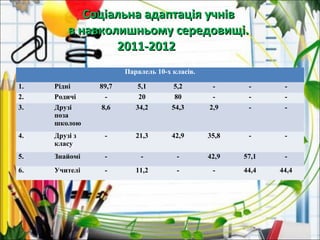 Соціальна адаптація учнівСоціальна адаптація учнів
в навколишньому середовищі.в навколишньому середовищі.
2011-20122011-2012
Паралель 10-х класів.
1. Рідні 89,7 5,1 5,2 - - -
2. Родичі - 20 80 - - -
3. Друзі
поза
школою
8,6 34,2 54,3 2,9 - -
4. Друзі з
класу
- 21,3 42,9 35,8 - -
5. Знайомі - - - 42,9 57,1 -
6. Учителі - 11,2 - - 44,4 44,4
 