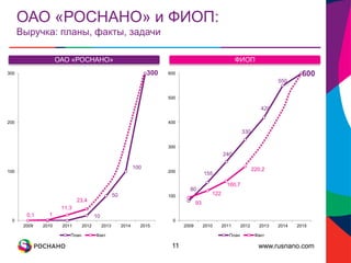 www.rusnano.com11
ОАО «РОСНАНО» ФИОП
10
50
100
300
0,1 1
11,3
23,4
0
100
200
300
2009 2010 2011 2012 2013 2014 2015
План Факт
80
155
240
330
420
550
600
93
122
160,7
220,2
0
100
200
300
400
500
600
2009 2010 2011 2012 2013 2014 2015
План Факт
ОАО «РОСНАНО» и ФИОП:
Выручка: планы, факты, задачи
 