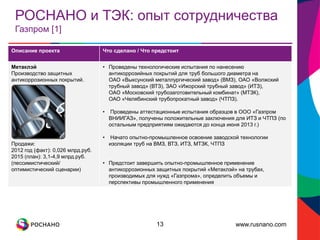 www.rusnano.com
РОСНАНО и ТЭК: опыт сотрудничества
Газпром [1]
Описание проекта Что сделано / Что предстоит
Метаклэй
Производство защитных
антикоррозионных покрытий.
Продажи:
2012 год (факт): 0,026 млрд.руб.
2015 (план): 3,1-4,9 млрд.руб.
(пессимистический/
оптимистический сценарии)
• Проведены технологические испытания по нанесению
антикоррозийных покрытий для труб большого диаметра на
ОАО «Выксунский металлургический завод» (ВМЗ), ОАО «Волжский
трубный завод» (ВТЗ), ЗАО «Ижорский трубный завод» (ИТЗ),
ОАО «Московский трубозаготовительный комбинат» (МТЗК),
ОАО «Челябинский трубопрокатный завод» (ЧТПЗ).
• Проведены аттестационные испытания образцов в ООО «Газпром
ВНИИГАЗ», получены положительные заключения для ИТЗ и ЧТПЗ (по
остальным предприятиям ожидаются до конца июня 2013 г.)
• Начато опытно-промышленное освоение заводской технологии
изоляции труб на ВМЗ, ВТЗ, ИТЗ, МТЗК, ЧТПЗ
• Предстоит завершить опытно-промышленное применение
антикоррозионных защитных покрытий «Метаклэй» на трубах,
производимых для нужд «Газпрома», определить объемы и
перспективы промышленного применения
13
 