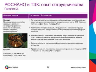 www.rusnano.com
РОСНАНО и ТЭК: опыт сотрудничества
Газпром [2]
Описание проекта Что сделано / Что предстоит
Плакарт
Производство износостойких
коррозионностойких
наноструктурированных
покрытий из металлов,
сплавов, керамики,
металлокерамики
• По результатам опытно-промышленной эксплуатации нанопокрытий для
защиты внутренних поверхностей аппаратов сероочистки ОАО «Газпром»
получен эффект более 1 млрд рублей
• Реализуется программа защиты оборудования и металлоконструкций
газодобывающих и газотранспортных обществ от высокотемпературной
коррозии
• Разрабатываются программы увеличения ресурса запорной арматуры
ТЭК с помощью покрытий и комплексной защиты объектов морской
инфраструктуры нефтегазовой отрасли от коррозии
• Ведутся работы по увеличению эффективности газоперекачивающих
аппаратов
• Предстоит оценить перспективы расширения применения продукции ЗАО
«Плакарт» на объектах ОАО «Газпром»
14
Продажи:
2012 (факт) – 530,9 млн.руб.
2015 (план) – 1028,6 млн. руб.
 