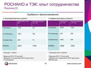 www.rusnano.com
РОСНАНО и ТЭК: опыт сотрудничества
Росатом [1]
16
Коммитменты, млн.
руб.
Профинансировано,
млн. руб
РОСНАНО 1279 377
ГК «Росатом» 1560 762
Соинвесторы 488 10
ИТОГО 3327 1149
4 производственных проекта
• Запущен 1 проект
• Выручка 2012: 47 млн.руб.
• Выручка по 4 проектам в 2015 году (план):
•~4,5 млрд.руб.
Одобрено к финансированию
3 инфраструктурных проекта
Коммитменты,
млн. руб.
Профинансировано
, млн. руб
РОСНАНО 2059 1192
ГК «Росатом» 367 208
Соинвесторы 2402 534
ИТОГО 4828 1934
• Запущены все 3 проекта
• Выручка 2012: 110 млн.руб.
• Выручка по 3 проектам в 2015 году (план):
630 млн.руб.
 