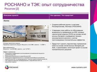 www.rusnano.com
РОСНАНО и ТЭК: опыт сотрудничества
Росатом [2]
Описание проекта Что сделано / Что предстоит
Лиотех
• Создана рабочая группа с участием
Росэнергоатома, Лиотеха и РОСНАНО.
• Утвержден план работы по обоснованию
возможности применения на АЭС сетевых
накопителей энергии (СНЭ) на основе литий-
ионных батарей и проведения технико-
экономического расчета с учетом
прогнозируемых положительных эффектов.
• Предстоит оценить перспективы применения
СНЭ на основе литий-ионных батарей для
АЭС, и реализовать пилотный проект в случае
положительного решения
17
Сетевые накопители энергии:
Параметры единичного модуля: Мощность: 0,5-2 МВт, емкость: 1-3 МВт*ч
Масштабируемость:
Мощность – до 200 МВт, емкость – до 1,6 ГВт*ч
Эффект применения:
• Повышение коэффициента использования установленной мощности
энергоблоков АЭС
• Повышение безопасности энергоблоков АЭС
• Повышение привлекательности и конкурентоспособности российских
энергоблоков АЭС на международном атомном энергетическом рынке за
счёт переноса функции маневрирования с энергоблоков АЭС на
накопители энергии
 