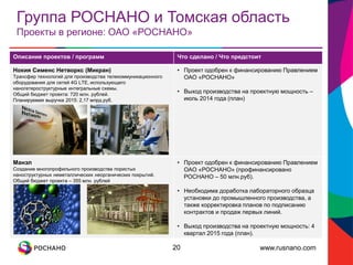 www.rusnano.com
Группа РОСНАНО и Томская область
Проекты в регионе: ОАО «РОСНАНО»
Описание проектов / программ Что сделано / Что предстоит
Нокия Сименс Нетворкс (Микран)
Трансфер технологий для производства телекоммуникационного
оборудования для сетей 4G LTE, использующего
наногетероструктурные интегральные схемы.
Общий бюджет проекта: 720 млн. рублей.
Планируемая выручка 2015: 2,17 млрд.руб.
• Проект одобрен к финансированию Правлением
ОАО «РОСНАНО»
• Выход производства на проектную мощность –
июль 2014 года (план)
Манэл
Создание многопрофильного производства пористых
наноструктурных неметаллических неорганических покрытий.
Общий бюджет проекта – 355 млн. рублей
• Проект одобрен к финансированию Правлением
ОАО «РОСНАНО» (профинансировано
РОСНАНО – 50 млн.руб).
• Необходима доработка лабораторного образца
установки до промышленного производства, а
также корректировка планов по подписанию
контрактов и продаж первых линий.
• Выход производства на проектную мощность: 4
квартал 2015 года (план).
20
 
