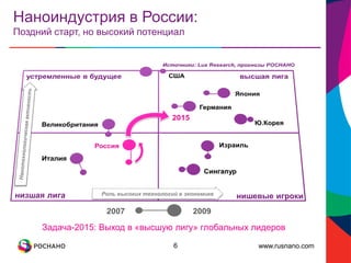 www.rusnano.com6
Задача-2015: Выход в «высшую лигу» глобальных лидеров
Наноиндустрия в России:
Поздний старт, но высокий потенциал
 