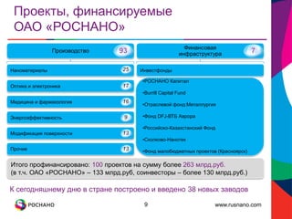 www.rusnano.com
Проекты, финансируемые
ОАО «РОСНАНО»
Финансовая
инфраструктура
Производство
Наноматериалы
Оптика и электроника
Медицина и фармакология
Энергоэффективность
Модификация поверхности
Прочие
Инвестфонды
•РОСНАНО Капитал
•Burrill Capital Fund
•Отраслевой фонд:Металлургия
•Фонд DFJ-ВТБ Аврора
•Российско-Казахстанский Фонд
•Сколково-Нанотех
•Фонд малобюджетных проектов (Красноярск)
Итого профинансировано: 100 проектов на сумму более 263 млрд.руб.
(в т.ч. ОАО «РОСНАНО» – 133 млрд.руб, соинвесторы – более 130 млрд.руб.)
9
К сегодняшнему дню в стране построено и введено 38 новых заводов
 