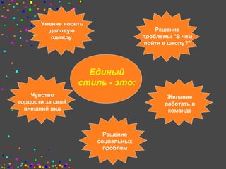 Чувство
гордости за свой
внешний вид
Желание
работать в
команде
Решение
проблемы "В чем
пойти в школу?"
Умение носить
дело...