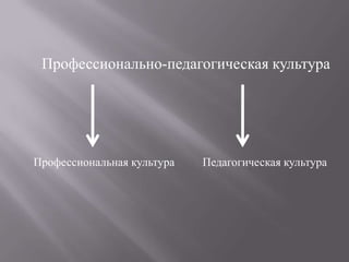 Профессионально-педагогическая культура
Профессиональная культура Педагогическая культура
 
