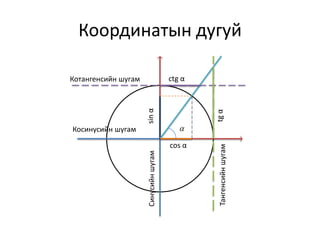 Координатын дугуй
Котангенсийн шугам
Косинусийн шугам
Синусийншугам
Тангенсийншугам
cos α
sinα
ctg α
tgα

 