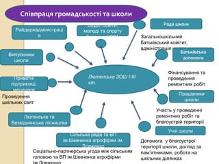 Лютенська ЗОШ І-ІІІ
ст.
Рада школи
Загальношкільний
батьківський комітет,
адміністрація школи
Батьківська
допомога
Фінансування та
проведення
ремонтних робіт
Працівники
школи
Участь у проведенні
ремонтних робіт та
благоустрій території
школи
Допомога у благоустрої
території школи, догляд за
пам’ятниками, робота на
шкільних ділянках
Сільська рада та ВП
ім.Шевченка агрофірми ім.
Довженко
Соціально-партнерська угода між сільським
головою та ВП ім.Шевченка агрофірми
Учні школи
Лютенське та
Безвіднянське лісництва
Приватні
підприємці,
меценати
Проведення
шкільних свят
Випускники
школи
Райдержадміністраці
я
Відділ освіти,
молоді та спорту
Гадяцької РДА
Співпраця громадськості та школи
 