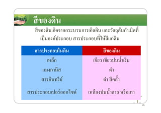 สีของึϸนเกิดจากกระบวนการเกิดึϸน และวัตถุต้นกําเนิดที4
เป็นองค์ประกอบ สารประกอบที4ให้สีแก่ึϸน
สารประกอบในึϸน สีของึϸน
เหล็ก เขียว เขียวปนนํ*าเงิน
สีของึϸน
เหล็ก เขียว เขียวปนนํ*าเงิน
แมงกานีส ดํา
สารอินทรีย์ ดํา สีคลํ*า
สารประกอบเปอร์ออกไซด์ เหลืองปนนํ*าตาล หรือเทา
25
 