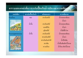 แหล่งที)มา สารปนเปื,อนในนํ,า ชนิดของสาร ความเสียหาย
บ้านเรือน ขยะ
นําทิง
สารอินทรีย์
สารอินทรีย์
แบคทีเรีย
จุลินทรีย์
นําขาดออกซิเจน
นําเน่า
นําขาดออกซิเจน
นําเน่า
นํามีเชือโรค
ตารางแสดงแหล่งที)มา สารปนเปื,อนในนํ,า ชนิด และความเสียหาย
จุลินทรีย์ นํามีเชือโรค
โรงงานอุตสาหกรรม นําทิง สารอินทรีย์
สารอนินทรีย์
สารกัมมันตรังสี
สารพิษ
ความร้อน
นําขาดออกซิเจน
นําเน่า
นําเป็นพิษ
นําเป็นพิษสัตว์นําตาย
นําร้อน สัตว์นําตาย
 