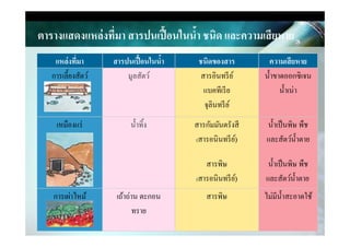 แหล่งที)มา สารปนเปื,อนในนํ,า ชนิดของสาร ความเสียหาย
การเลียงสัตว์ มูลสัตว์ สารอินทรีย์
แบคทีเรีย
จุลินทรีย์
นําขาดออกซิเจน
นําเน่า
เหมืองแร่ นําทิง สารกัมมันตรังสี นําเป็นพิษ พืช
ตารางแสดงแหล่งที)มา สารปนเปื,อนในนํ,า ชนิด และความเสียหาย
เหมืองแร่ นําทิง สารกัมมันตรังสี
(สารอนินทรีย์)
สารพิษ
(สารอนินทรีย์)
นําเป็นพิษ พืช
และสัตว์นําตาย
นําเป็นพิษ พืช
และสัตว์นําตาย
การเผ่าไหม้ เถ้าถ่าน ตะกอน
ทราย
สารพิษ ไม่มีนําสะอาดใช้
 