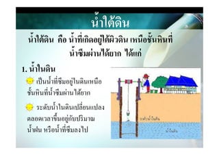 นํ,าใต้ึϸน
นํ,าใต้ึϸน คือ นํ,าที)เกิดอยู่ใต้ผิวึϸน เหนือชั,นหินที)
นํ,าซึมผ่านได้ยาก ได้แก่
1. นํ,าในึϸน
เป็นนําที&ซึมอยู่ในึϸนเหนือเป็นนําที&ซึมอยู่ในึϸนเหนือ
ชันหินที&นําซึมผ่านได้ยาก
ระดับนําในึϸนเปลี&ยนแปลง
ตลอดเวลาขึนอยู่กับปริมาณ
นําฝน หรือนําที&ซึมลงไป
 