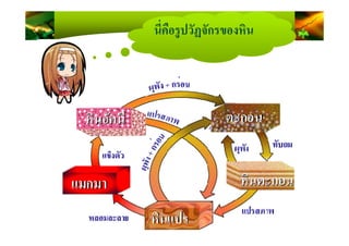 นี)คือรูปวัฏจักรของหิน
 