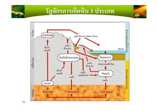วัฏจักรการเกิดหิน 3 ประเภท
45
 