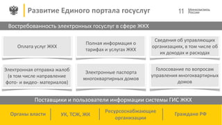 Оплата услуг ЖКХ
Электронные паспорта
многоквартирных домов
Сведения об управляющих
организациях, в том числе об
их доходах и расходах
Электронная отправка жалоб
(в том числе направление
фото- и видео- материалов)
Полная информация о
тарифах и услугах ЖКХ
Голосование по вопросам
управления многоквартирных
домов
Поставщики и пользователи информации системы ГИС ЖКХ
Органы власти УК, ТСЖ, ЖК
Ресурсоснабжающие
организации
Граждане РФ
Востребованность электронных госуслуг в сфере ЖКХ
11Развитие Единого портала госуслуг
 